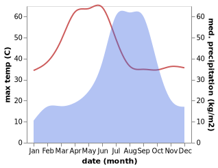 temperature and rainfall during the year in Katangi