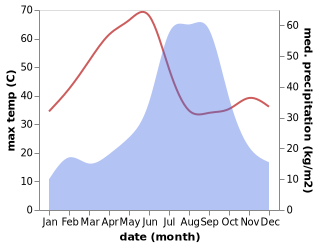 temperature and rainfall during the year in Khurai