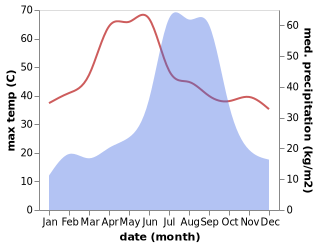 temperature and rainfall during the year in Kotar