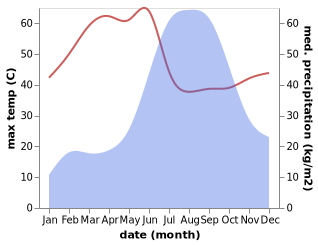 temperature and rainfall during the year in Kukshi