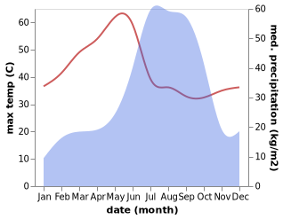 temperature and rainfall during the year in Mandla