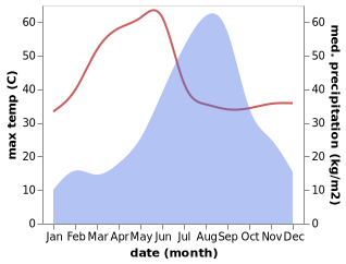 temperature and rainfall during the year in Mandsaur