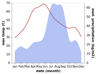 temperature and rainfall during the year in Morena