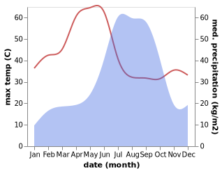 temperature and rainfall during the year in Nainpur