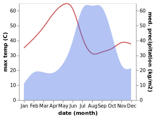 temperature and rainfall during the year in Rehti