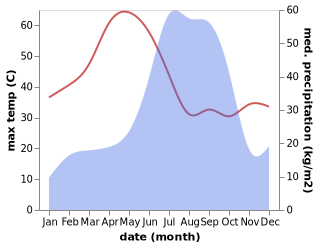 temperature and rainfall during the year in Seoni