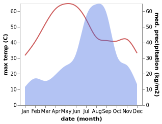 temperature and rainfall during the year in Sheopur