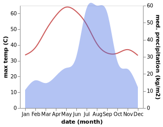 temperature and rainfall during the year in Shivpuri