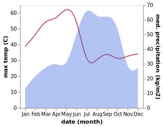 temperature and rainfall during the year in Ahiri