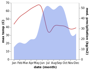 temperature and rainfall during the year in Ahmednagar