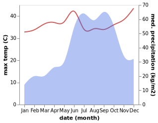 temperature and rainfall during the year in Airoli