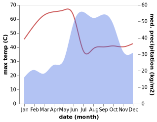 temperature and rainfall during the year in Akalkot