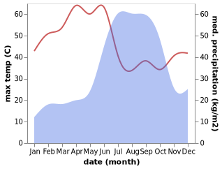 temperature and rainfall during the year in Akola