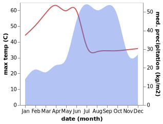 temperature and rainfall during the year in Ambejogai