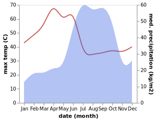 temperature and rainfall during the year in Anshing