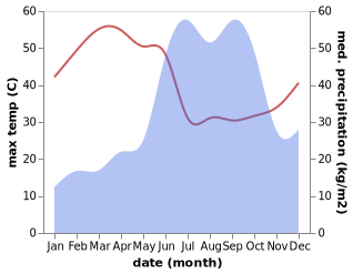 temperature and rainfall during the year in Badlapur