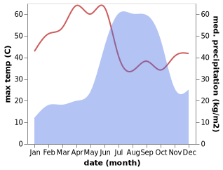 temperature and rainfall during the year in Balapur