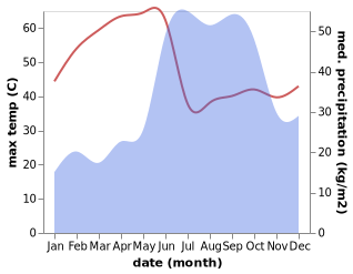 temperature and rainfall during the year in Barsi