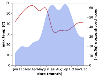 temperature and rainfall during the year in Bhayandar