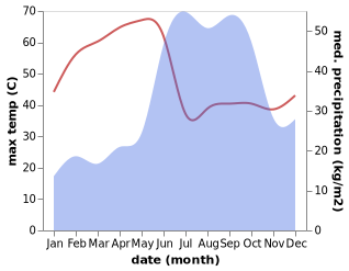 temperature and rainfall during the year in Bhigvan