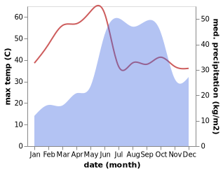 temperature and rainfall during the year in Bhor