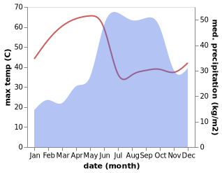 temperature and rainfall during the year in Bhudgaon