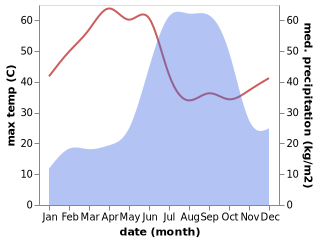 temperature and rainfall during the year in Bhusawal