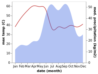 temperature and rainfall during the year in Chakan