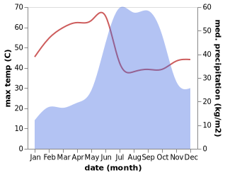 temperature and rainfall during the year in Chalisgaon