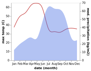 temperature and rainfall during the year in Chandrapur