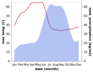 temperature and rainfall during the year in Chandur