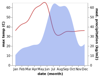 temperature and rainfall during the year in Chicholi