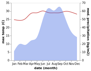 temperature and rainfall during the year in Chinchani