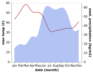 temperature and rainfall during the year in Chiplun