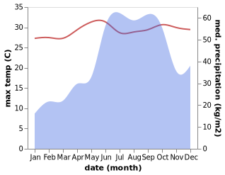 temperature and rainfall during the year in Dabhol