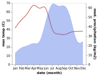 temperature and rainfall during the year in Deoli