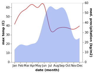 temperature and rainfall during the year in Deulgaon Raja