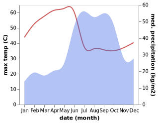 temperature and rainfall during the year in Dharur