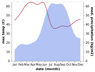 temperature and rainfall during the year in Dhule