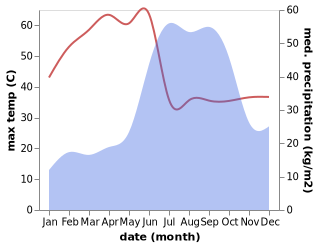 temperature and rainfall during the year in Ellora