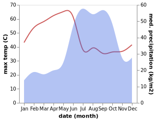 temperature and rainfall during the year in Gevrai