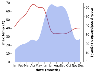 temperature and rainfall during the year in Ghatanji