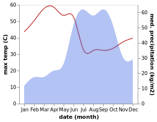 temperature and rainfall during the year in Ghoti Budrukh