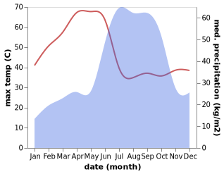 temperature and rainfall during the year in Ghugus