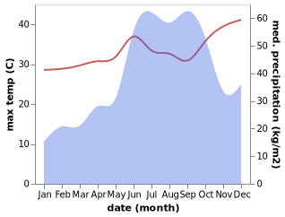 temperature and rainfall during the year in Harnai