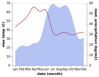 temperature and rainfall during the year in Hingoli