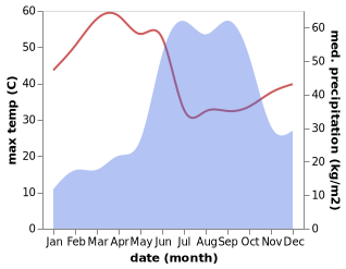 temperature and rainfall during the year in Igatpuri