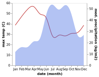 temperature and rainfall during the year in Indapur