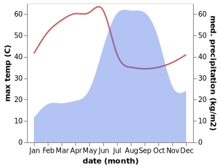 temperature and rainfall during the year in Jalgaon