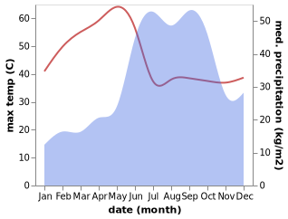 temperature and rainfall during the year in Jejuri